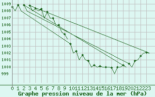 Courbe de la pression atmosphrique pour Hamburg-Fuhlsbuettel
