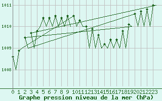 Courbe de la pression atmosphrique pour Wittmundhaven