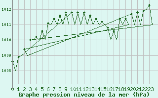 Courbe de la pression atmosphrique pour Volkel