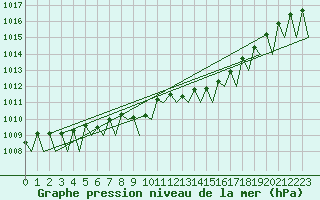 Courbe de la pression atmosphrique pour Joensuu