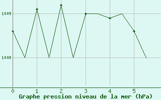 Courbe de la pression atmosphrique pour Gallivare