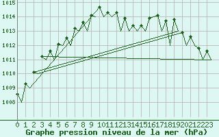 Courbe de la pression atmosphrique pour Bilbao (Esp)