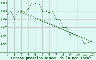 Courbe de la pression atmosphrique pour Dibrugarh / Mohanbari