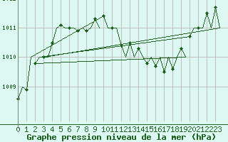 Courbe de la pression atmosphrique pour Frankfort (All)