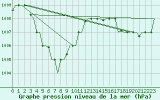 Courbe de la pression atmosphrique pour Balikpapan / Sepinggan
