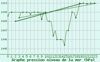 Courbe de la pression atmosphrique pour Skopje-Petrovec