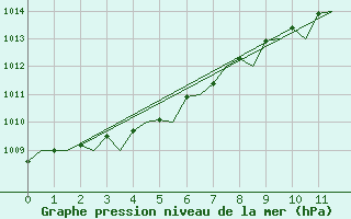 Courbe de la pression atmosphrique pour Wick