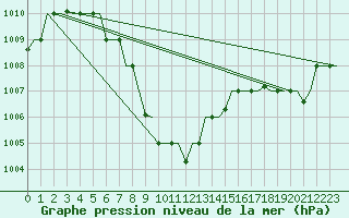 Courbe de la pression atmosphrique pour Lucknow / Amausi