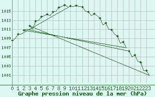Courbe de la pression atmosphrique pour Muenster / Osnabrueck