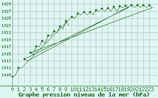 Courbe de la pression atmosphrique pour Maastricht / Zuid Limburg (PB)