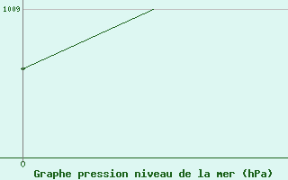 Courbe de la pression atmosphrique pour Wick