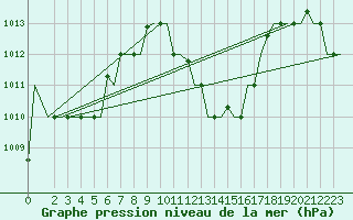 Courbe de la pression atmosphrique pour Hihifo Ile Wallis