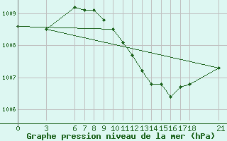 Courbe de la pression atmosphrique pour Anamur