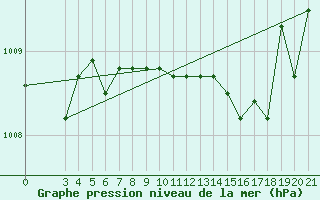 Courbe de la pression atmosphrique pour Makarska