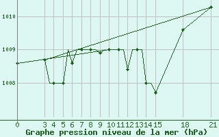 Courbe de la pression atmosphrique pour Rivne