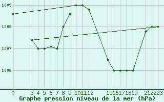 Courbe de la pression atmosphrique pour Cap-Skirring