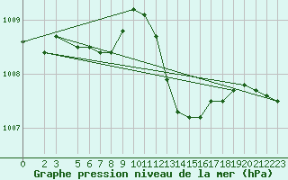 Courbe de la pression atmosphrique pour Variscourt (02)