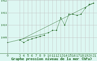 Courbe de la pression atmosphrique pour Gradiste