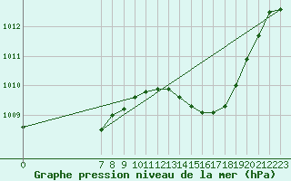 Courbe de la pression atmosphrique pour San Chierlo (It)