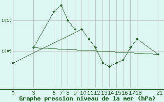 Courbe de la pression atmosphrique pour Silifke