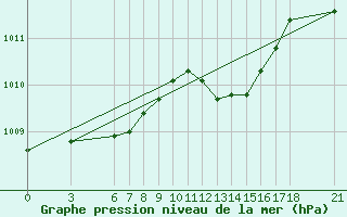 Courbe de la pression atmosphrique pour Giresun