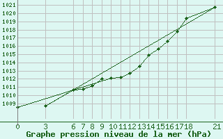 Courbe de la pression atmosphrique pour Ordu