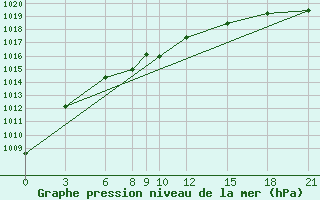 Courbe de la pression atmosphrique pour Akurnes