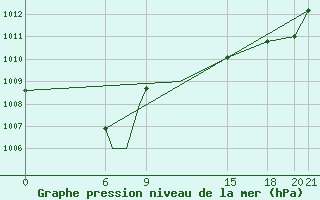 Courbe de la pression atmosphrique pour Jijel Achouat