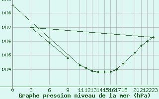 Courbe de la pression atmosphrique pour Rucava