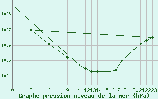 Courbe de la pression atmosphrique pour Liepaja