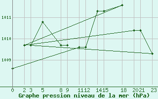 Courbe de la pression atmosphrique pour Colonia Juan Carras-Co Mazatlan, Sin.