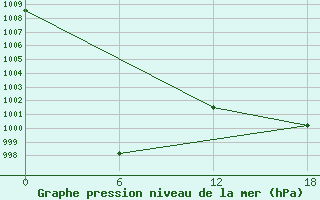 Courbe de la pression atmosphrique pour Kolezma