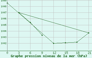 Courbe de la pression atmosphrique pour Lovetch