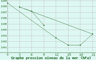 Courbe de la pression atmosphrique pour Askino