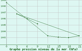 Courbe de la pression atmosphrique pour Polock