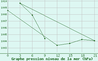 Courbe de la pression atmosphrique pour Gorakhpur