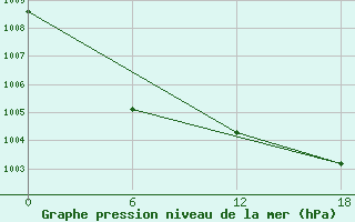 Courbe de la pression atmosphrique pour Ikermiuarsuk