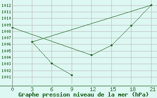 Courbe de la pression atmosphrique pour Dashbalbar