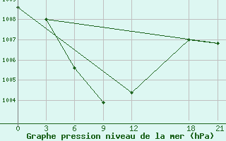 Courbe de la pression atmosphrique pour Yuanping