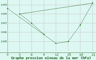 Courbe de la pression atmosphrique pour Vysnij Volocek