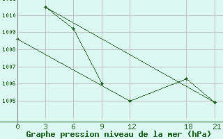 Courbe de la pression atmosphrique pour Pishan