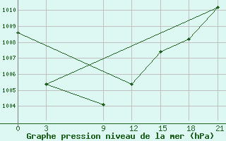 Courbe de la pression atmosphrique pour Qyteti Stalin