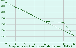 Courbe de la pression atmosphrique pour Gorki