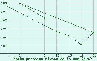 Courbe de la pression atmosphrique pour Makko