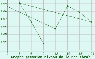 Courbe de la pression atmosphrique pour Sekong