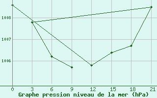 Courbe de la pression atmosphrique pour Sinpo