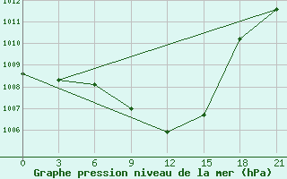 Courbe de la pression atmosphrique pour Kutaisi