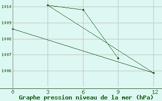 Courbe de la pression atmosphrique pour Cannur