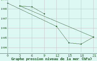 Courbe de la pression atmosphrique pour Komrat