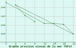 Courbe de la pression atmosphrique pour Shershni Chelyabinsk-Gorod